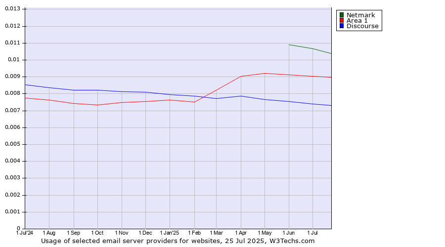 Historical trends in the usage of Netmark vs. Area 1 vs. Discourse