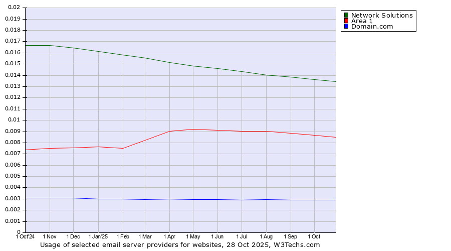 Historical trends in the usage of Network Solutions vs. Area 1 vs. Domain.com