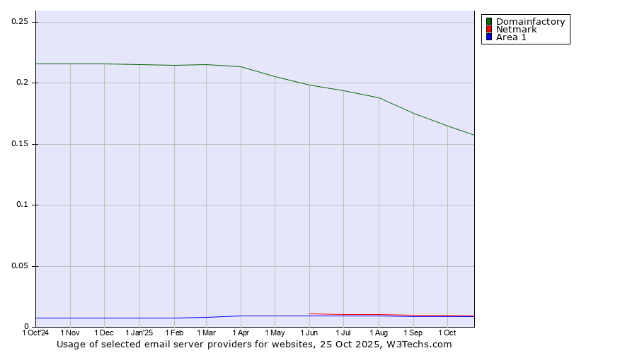 Historical trends in the usage of Domainfactory vs. Netmark vs. Area 1