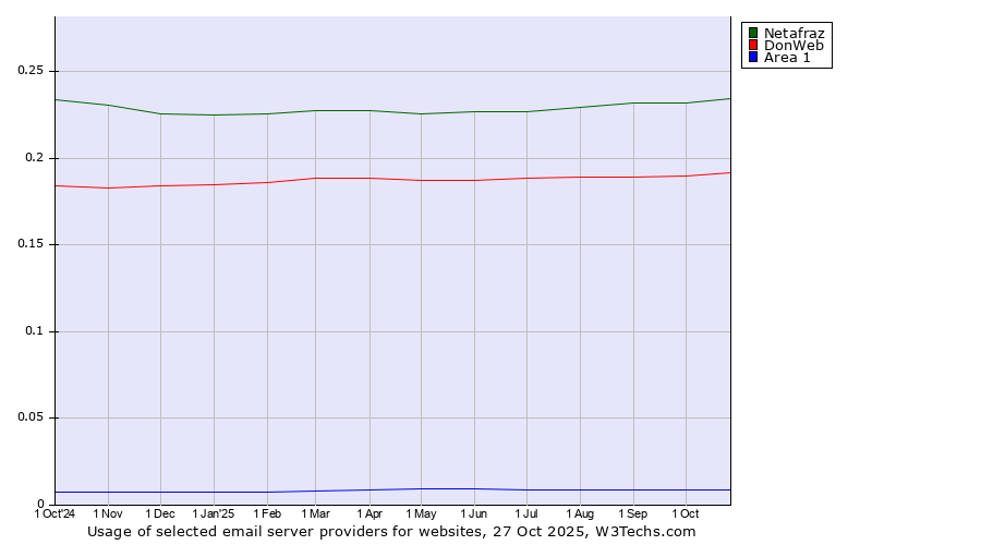 Historical trends in the usage of Netafraz vs. DonWeb vs. Area 1