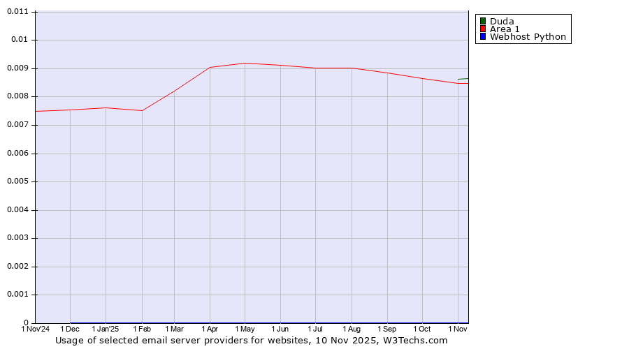 Historical trends in the usage of Duda vs. Area 1 vs. Webhost Python