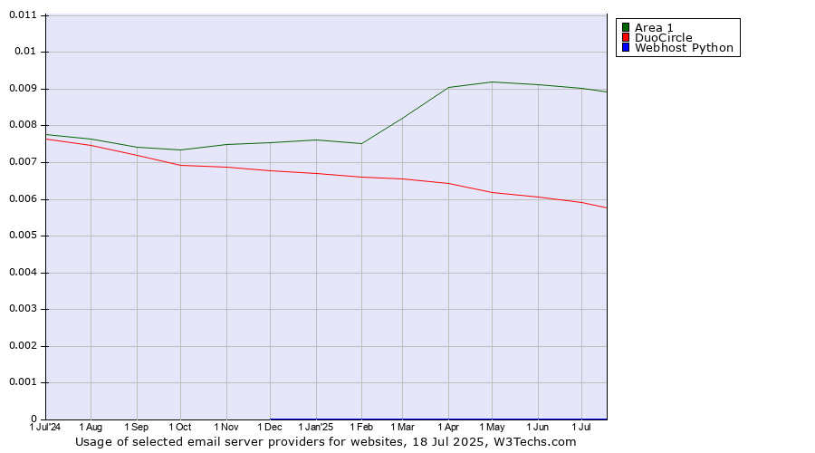 Historical trends in the usage of Area 1 vs. DuoCircle vs. Webhost Python