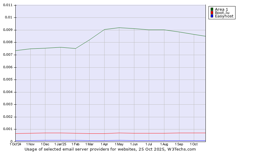Historical trends in the usage of Area 1 vs. Root.lu vs. Easyhost