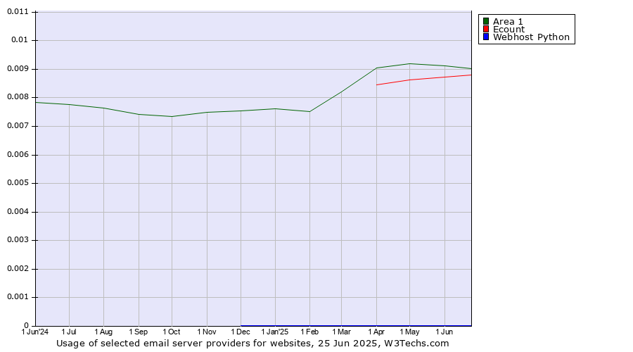 Historical trends in the usage of Area 1 vs. Ecount vs. Webhost Python