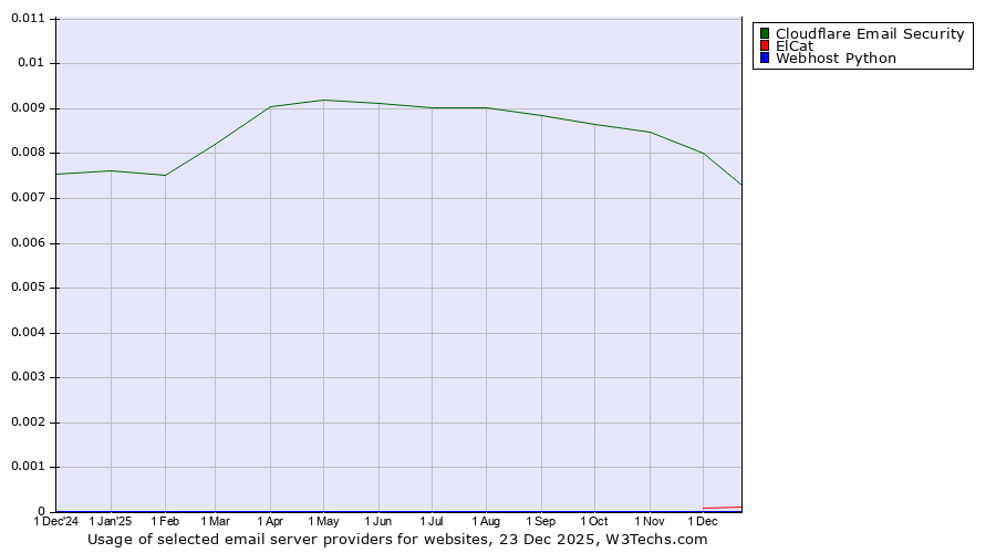 Historical trends in the usage of Area 1 vs. ElCat vs. Webhost Python