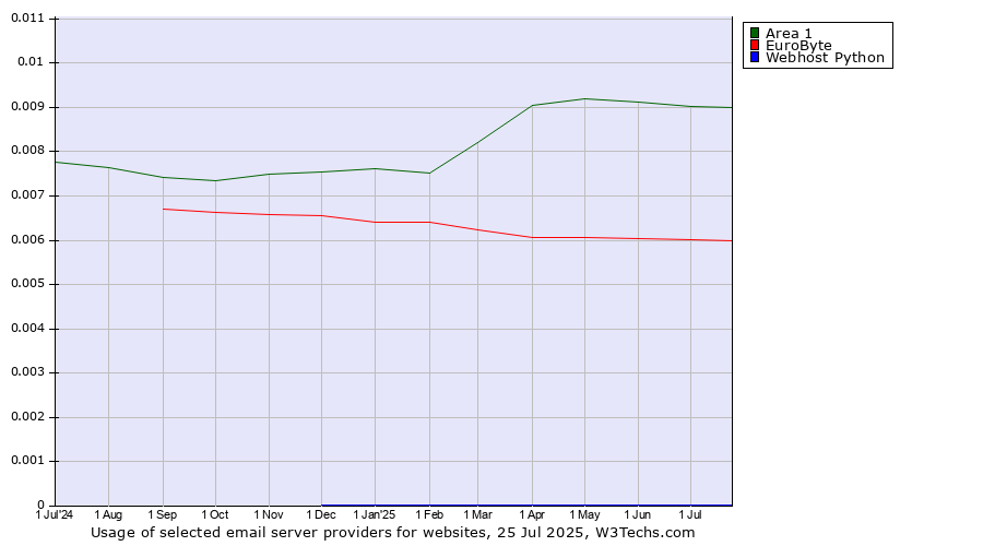 Historical trends in the usage of Area 1 vs. EuroByte vs. Webhost Python