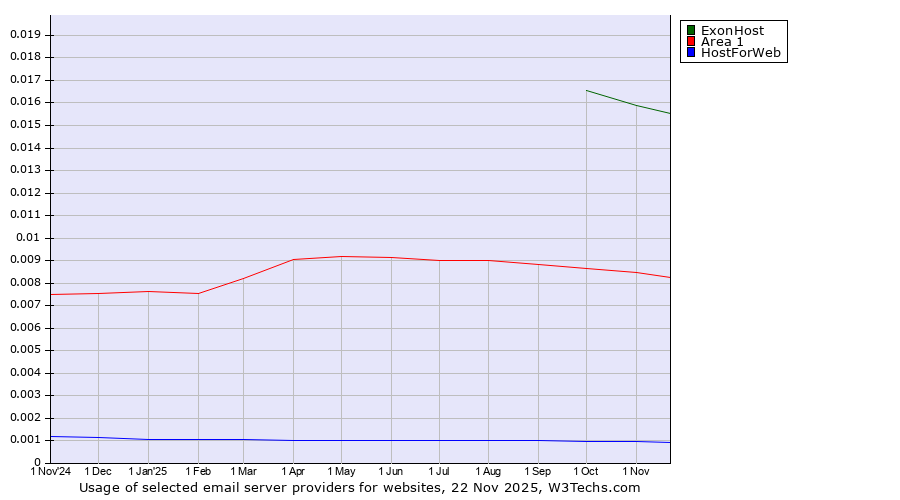 Historical trends in the usage of ExonHost vs. Area 1 vs. HostForWeb