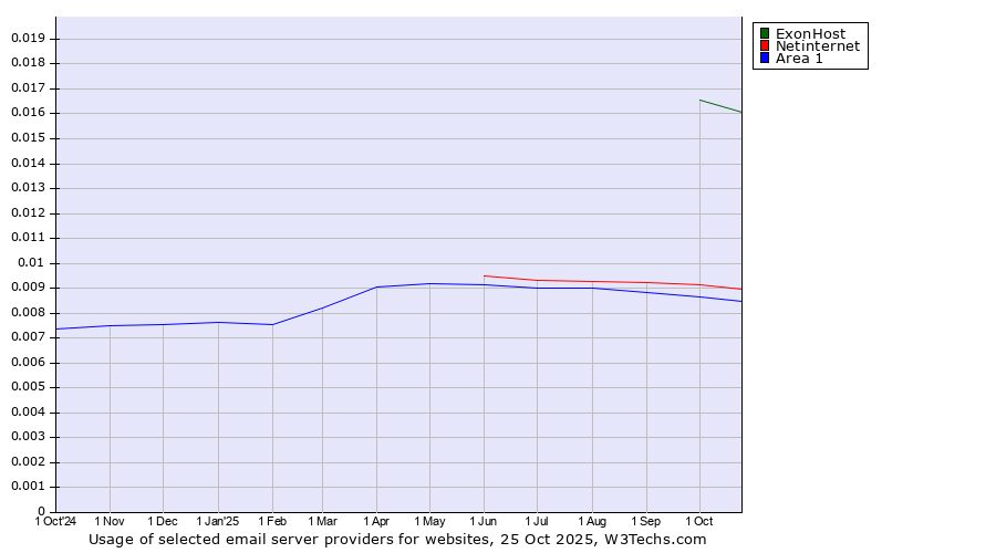 Historical trends in the usage of ExonHost vs. Netinternet vs. Area 1