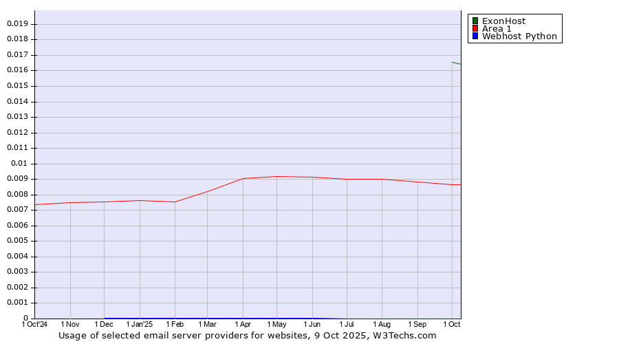 Historical trends in the usage of ExonHost vs. Area 1 vs. Webhost Python