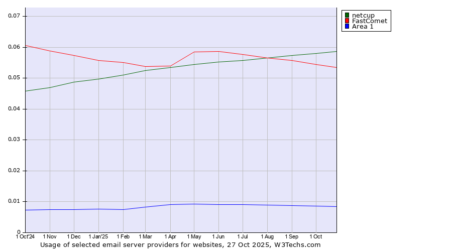 Historical trends in the usage of netcup vs. FastComet vs. Area 1
