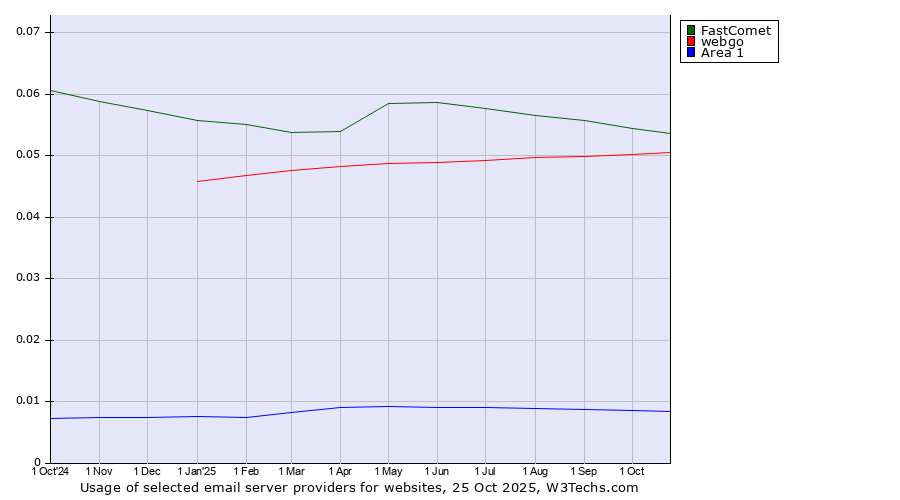 Historical trends in the usage of FastComet vs. webgo vs. Area 1