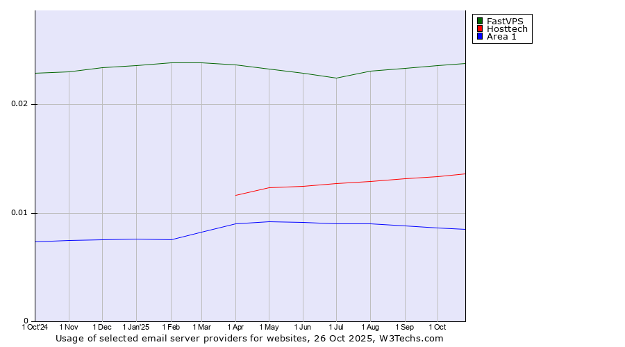 Historical trends in the usage of FastVPS vs. Hosttech vs. Area 1