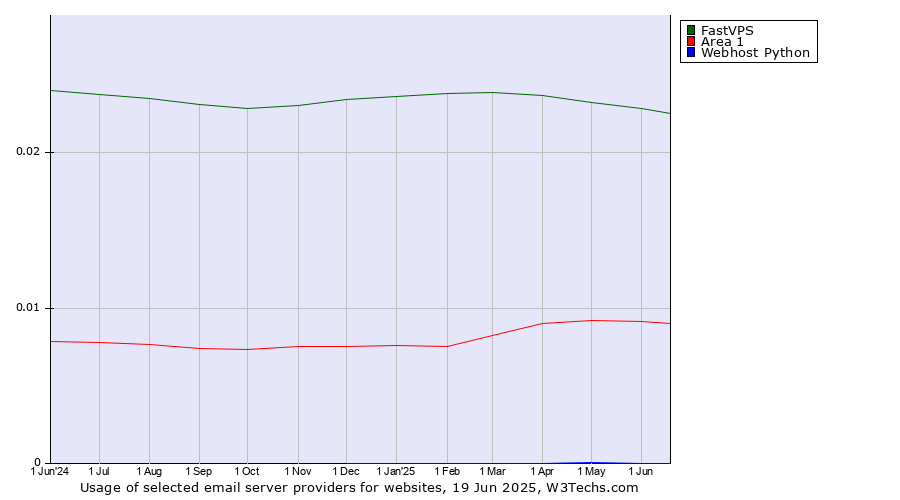 Historical trends in the usage of FastVPS vs. Area 1 vs. Webhost Python