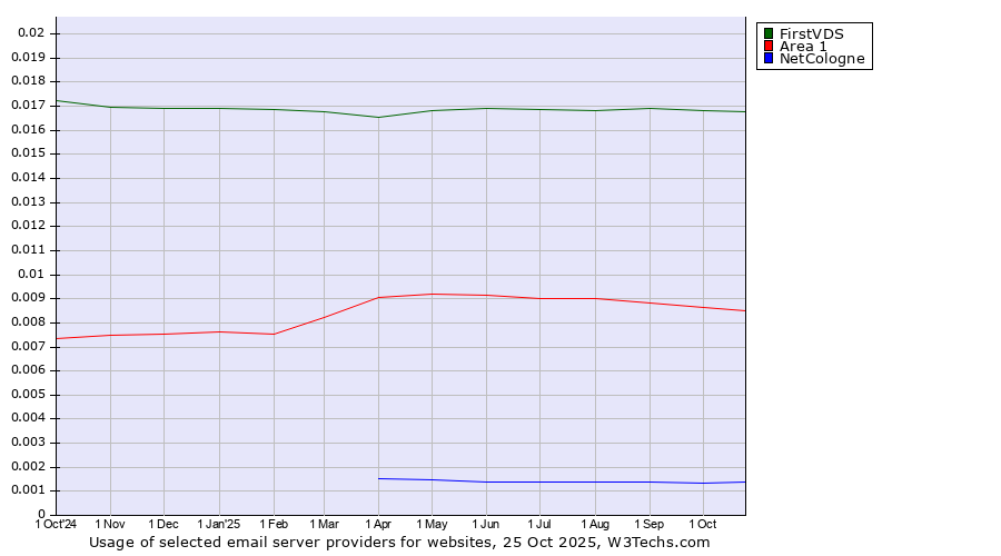 Historical trends in the usage of FirstVDS vs. Area 1 vs. NetCologne