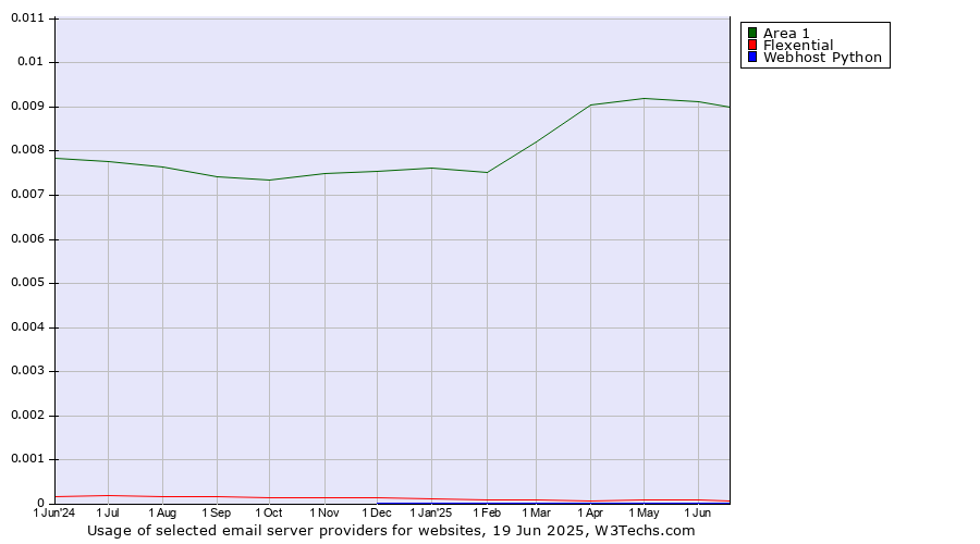 Historical trends in the usage of Area 1 vs. Flexential vs. Webhost Python