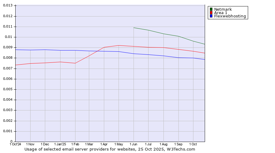 Historical trends in the usage of Netmark vs. Area 1 vs. Flexwebhosting