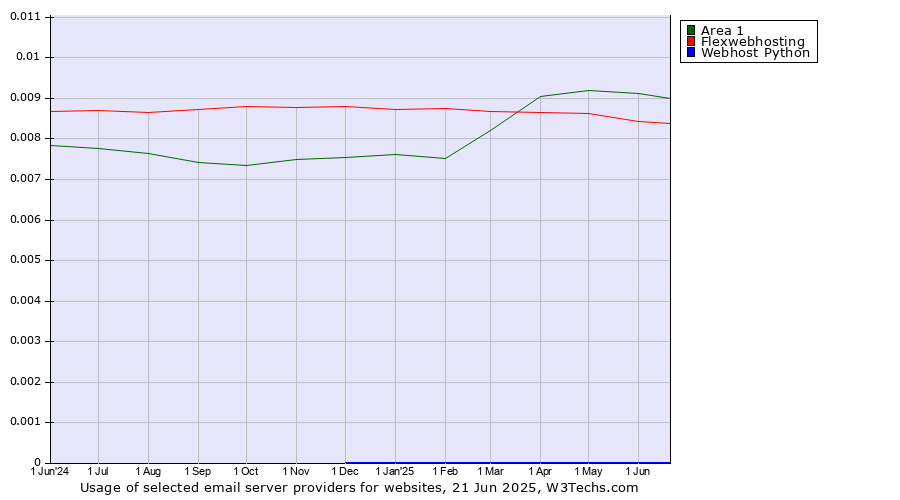 Historical trends in the usage of Area 1 vs. Flexwebhosting vs. Webhost Python