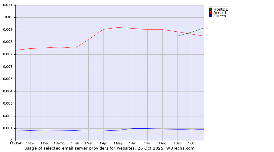 Historical trends in the usage of HostDL vs. Area 1 vs. Fluccs
