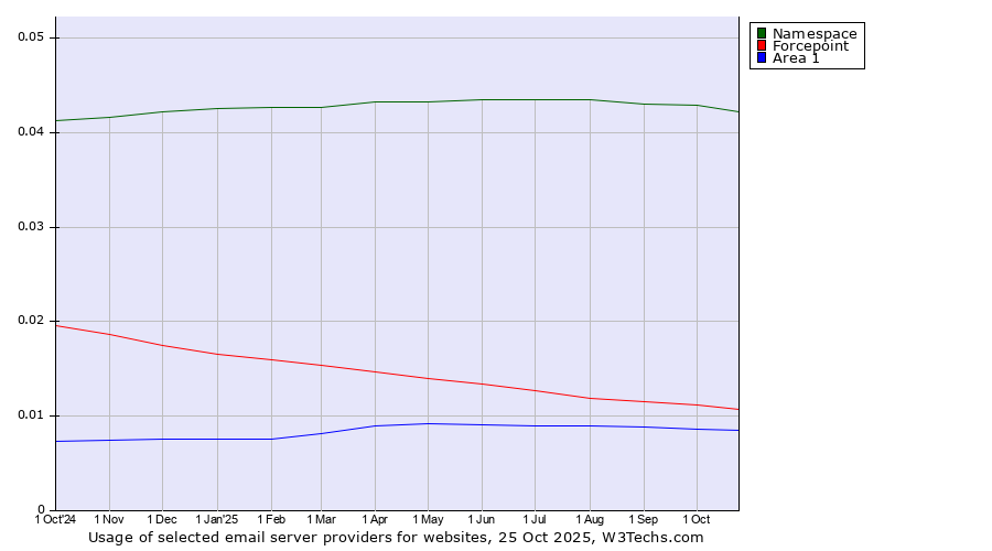 Historical trends in the usage of Namespace vs. Forcepoint vs. Area 1