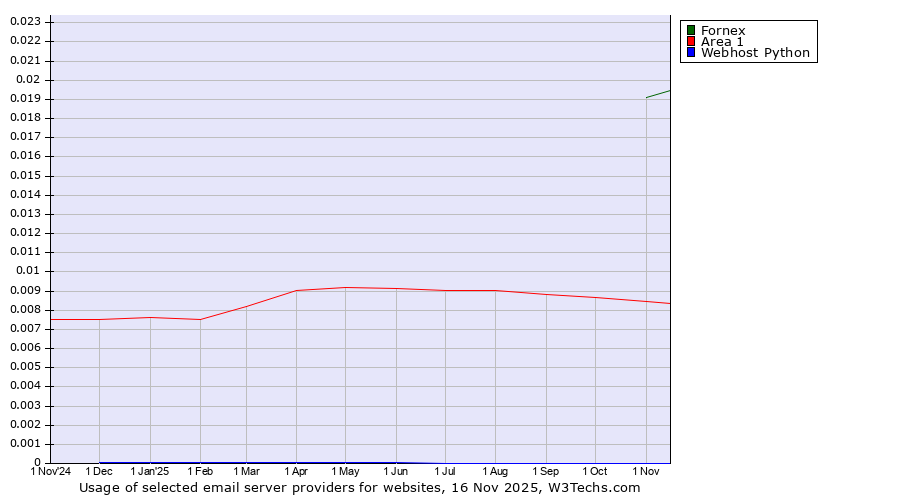 Historical trends in the usage of Fornex vs. Area 1 vs. Webhost Python