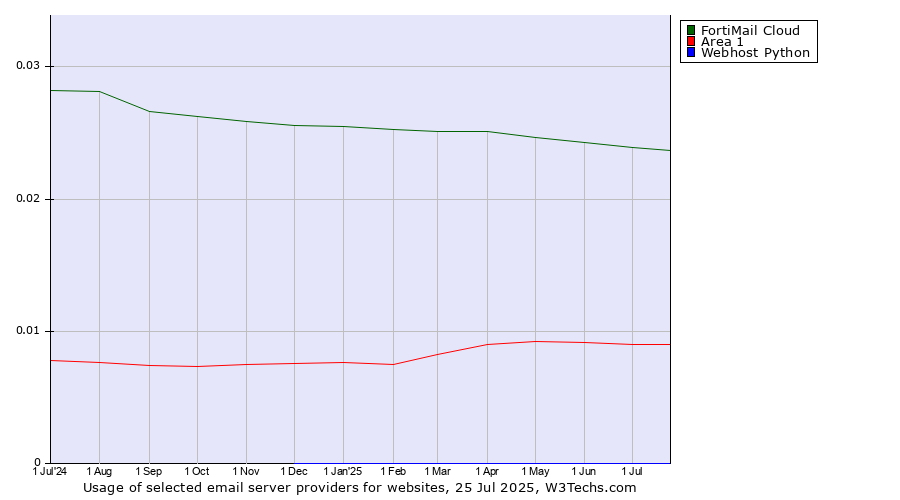 Historical trends in the usage of FortiMail Cloud vs. Area 1 vs. Webhost Python