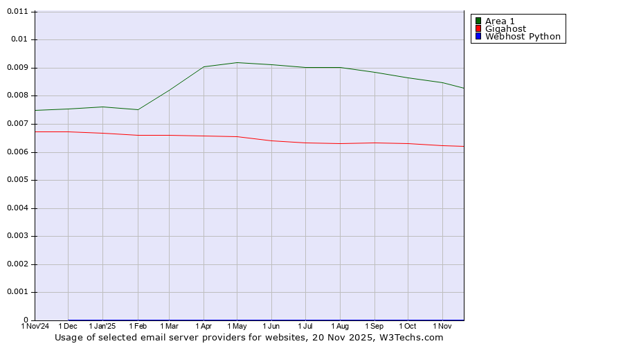 Historical trends in the usage of Area 1 vs. Gigahost vs. Webhost Python