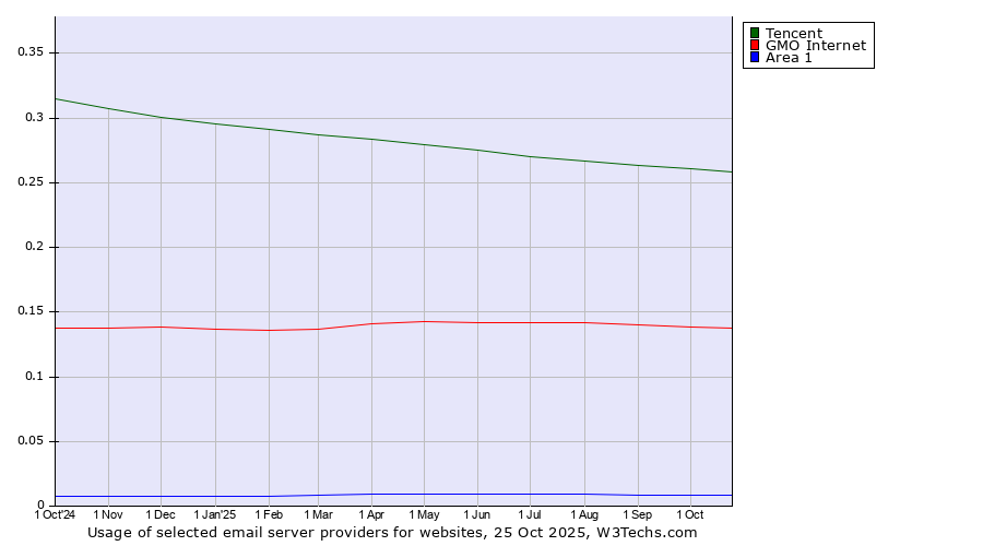 Historical trends in the usage of Tencent vs. GMO Internet vs. Area 1