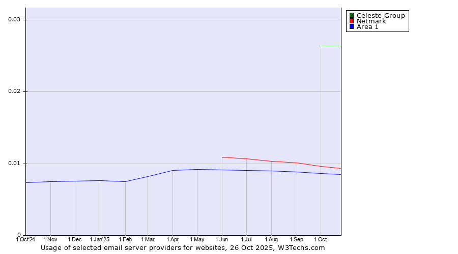 Historical trends in the usage of Celeste Group vs. Netmark vs. Area 1