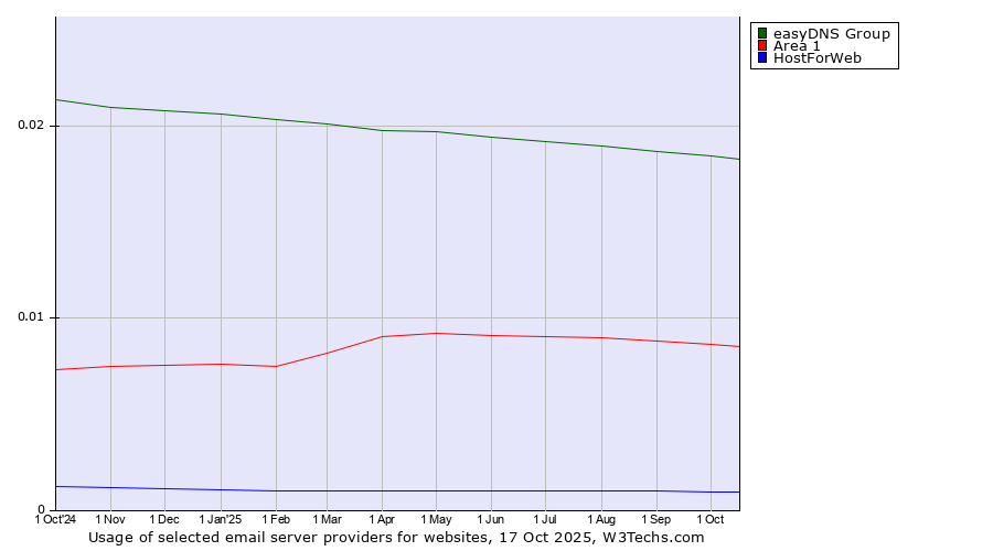 Historical trends in the usage of easyDNS Group vs. Area 1 vs. HostForWeb