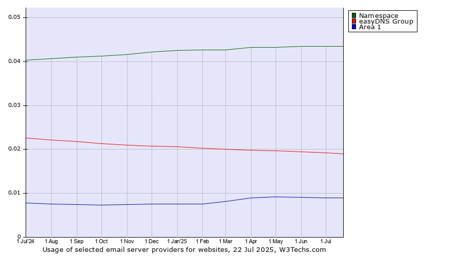 Historical trends in the usage of Namespace vs. easyDNS Group vs. Area 1