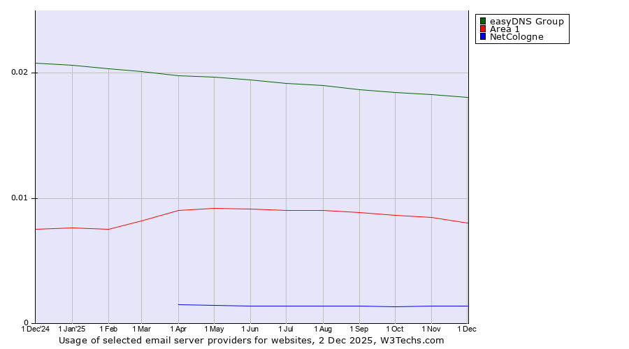 Historical trends in the usage of easyDNS Group vs. Area 1 vs. NetCologne