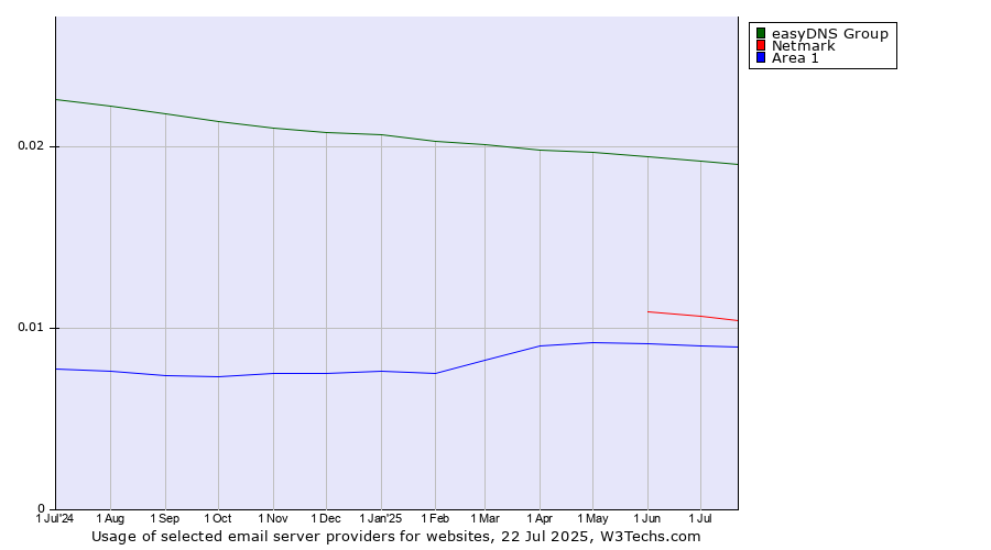 Historical trends in the usage of easyDNS Group vs. Netmark vs. Area 1