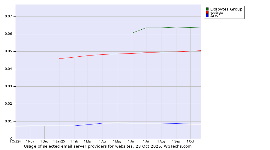 Historical trends in the usage of Exabytes Group vs. webgo vs. Area 1