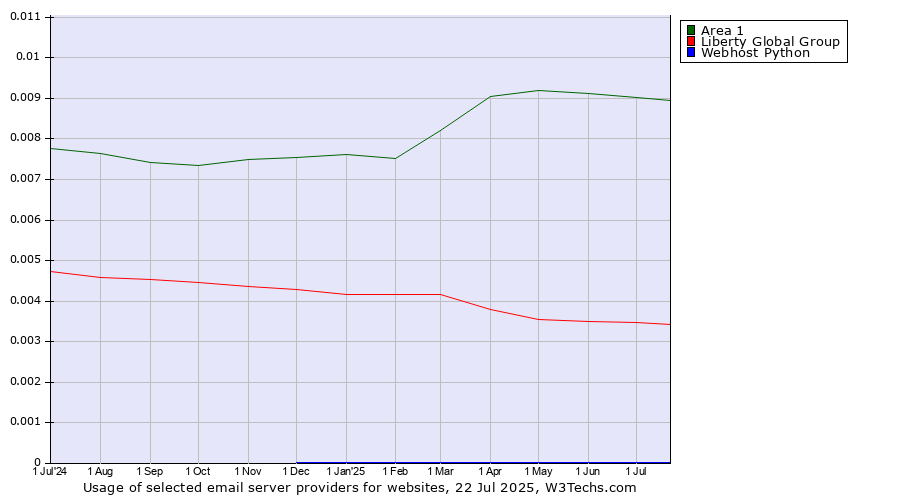 Historical trends in the usage of Area 1 vs. Liberty Global Group vs. Webhost Python