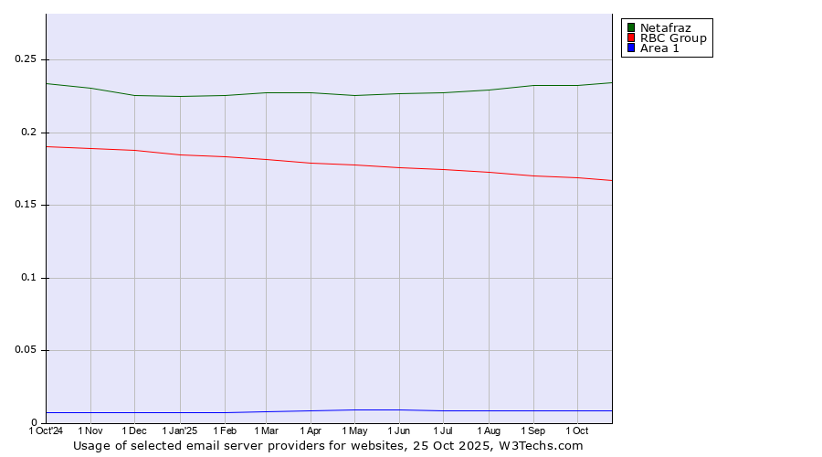 Historical trends in the usage of Netafraz vs. RBC Group vs. Area 1