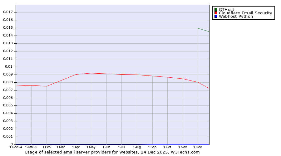 Historical trends in the usage of GTHost vs. Area 1 vs. Webhost Python