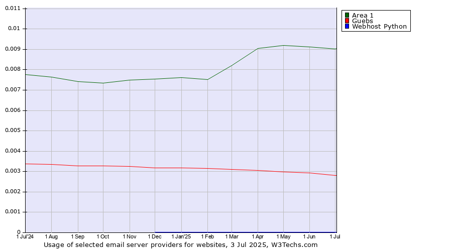Historical trends in the usage of Area 1 vs. Guebs vs. Webhost Python