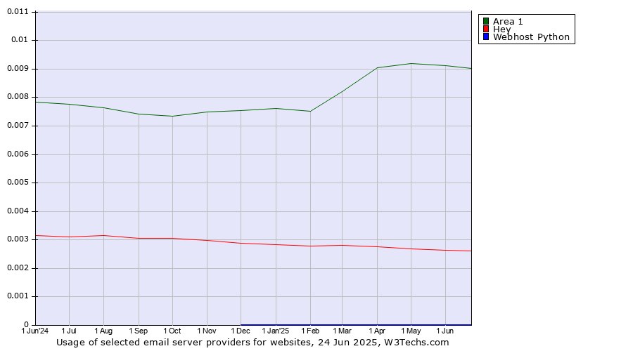 Historical trends in the usage of Area 1 vs. Hey vs. Webhost Python