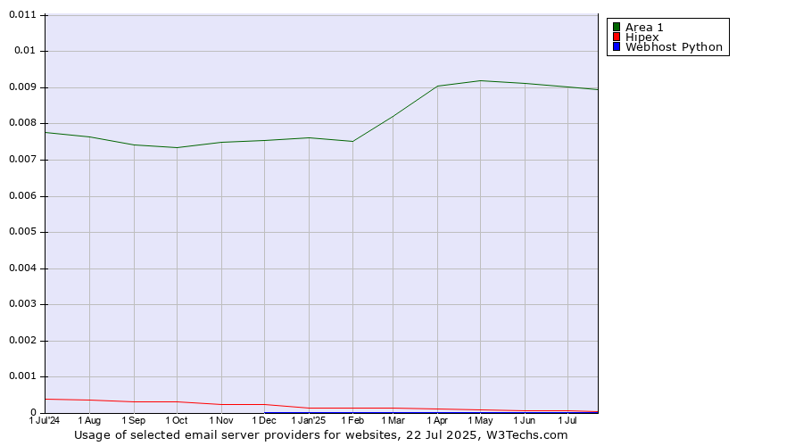 Historical trends in the usage of Area 1 vs. Hipex vs. Webhost Python