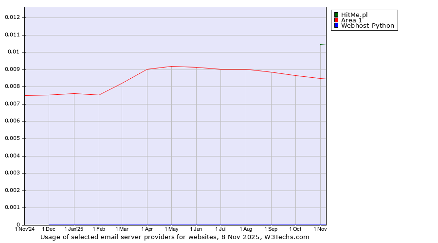 Historical trends in the usage of HitMe.pl vs. Area 1 vs. Webhost Python