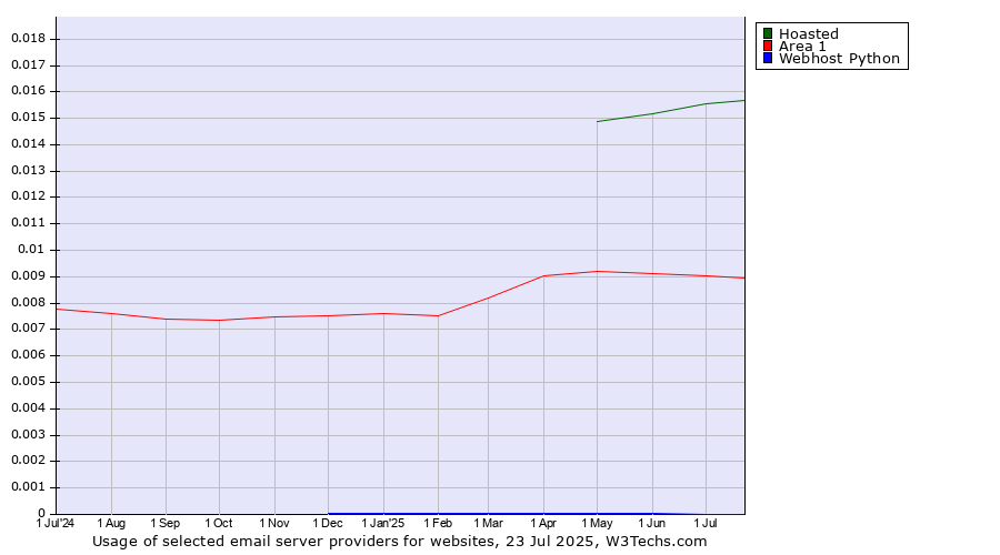 Historical trends in the usage of Hoasted vs. Area 1 vs. Webhost Python