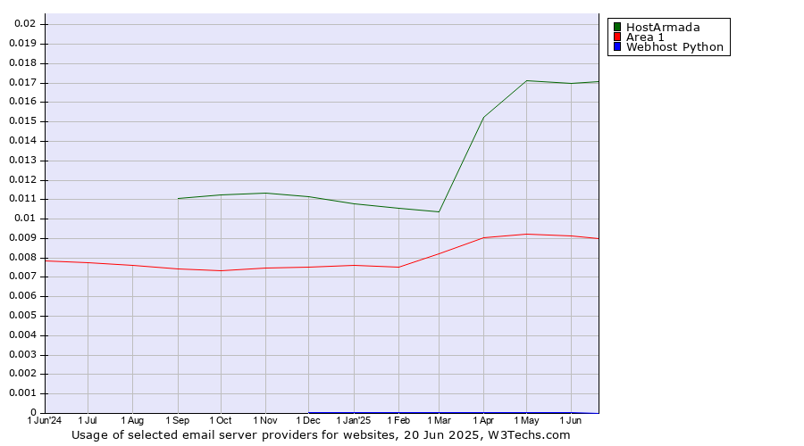 Historical trends in the usage of HostArmada vs. Area 1 vs. Webhost Python