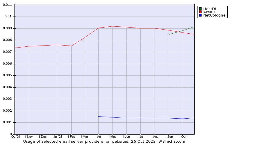 Historical trends in the usage of HostDL vs. Area 1 vs. NetCologne