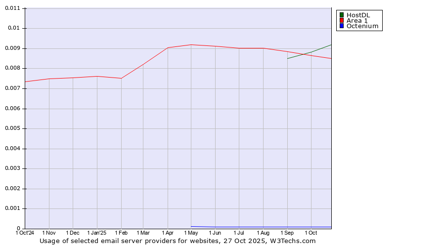 Historical trends in the usage of HostDL vs. Area 1 vs. Octenium