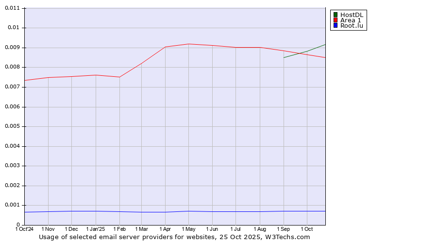Historical trends in the usage of HostDL vs. Area 1 vs. Root.lu