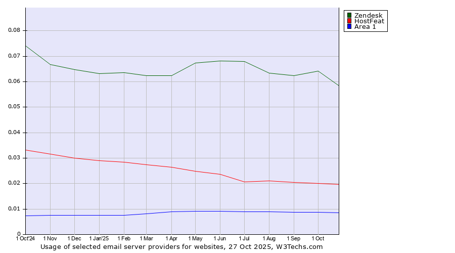 Historical trends in the usage of Zendesk vs. HostFeat vs. Area 1