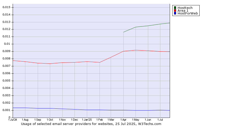 Historical trends in the usage of Hosttech vs. Area 1 vs. HostForWeb