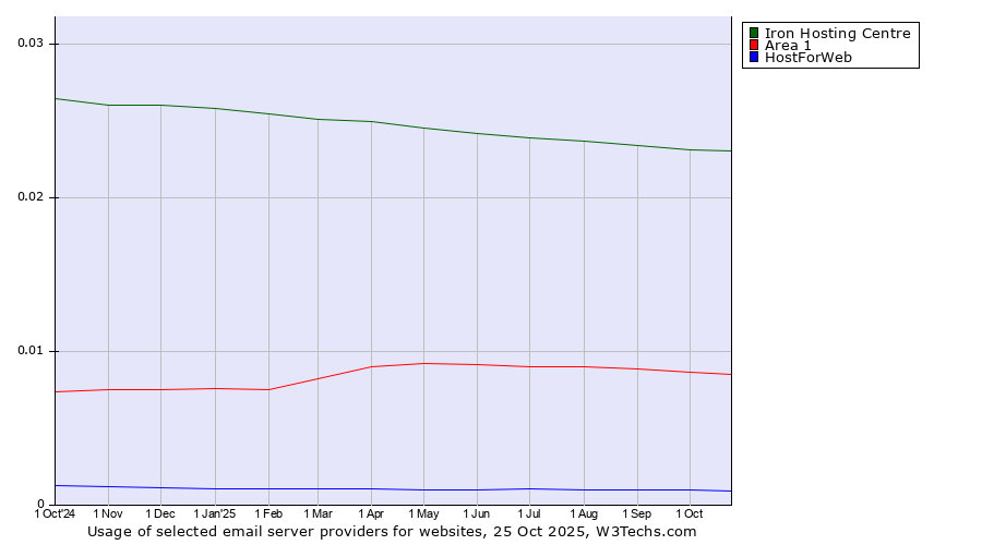 Historical trends in the usage of Iron Hosting Centre vs. Area 1 vs. HostForWeb