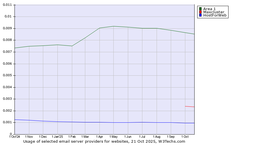 Historical trends in the usage of Area 1 vs. Maxcluster vs. HostForWeb