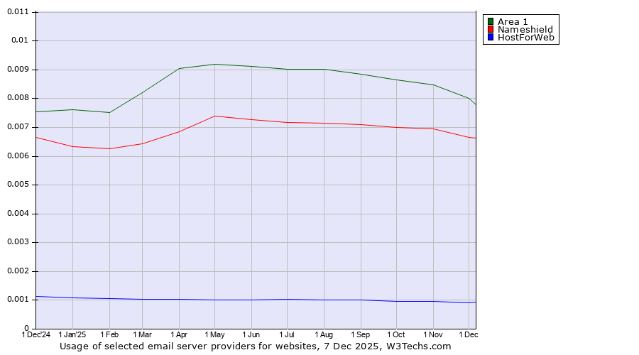 Historical trends in the usage of Area 1 vs. Nameshield vs. HostForWeb